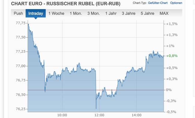 Zentralbank: Rubel stabil