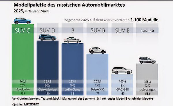 Automodellpalette: Fast die Hälfte konzentriert sich auf fünf Segmente