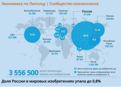 Russlands Anteil an weltweiten Patentanmeldungen hat sich halbiert Russlands Anteil an weltweiten Patentanmeldungen hat sich halbiert